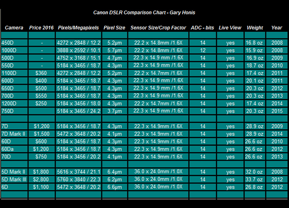 Canon DSLR Comparisons and Reviews for Astro Imaging - 450D, 500D, 550D